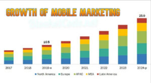 The Growth of Mobile Marketing